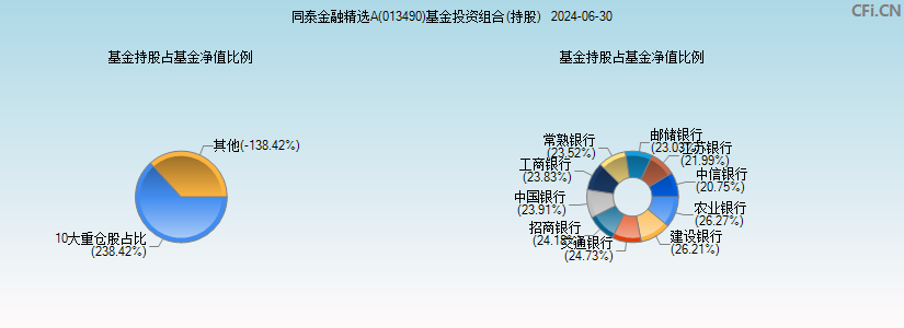 同泰金融精选A(013490)基金投资组合(持股)图