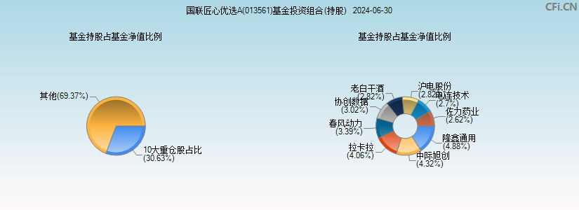 国联匠心优选A(013561)基金投资组合(持股)图