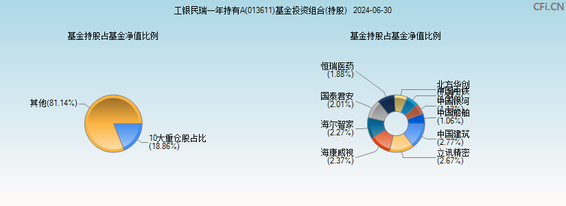 工银民瑞一年持有A(013611)基金投资组合(持股)图