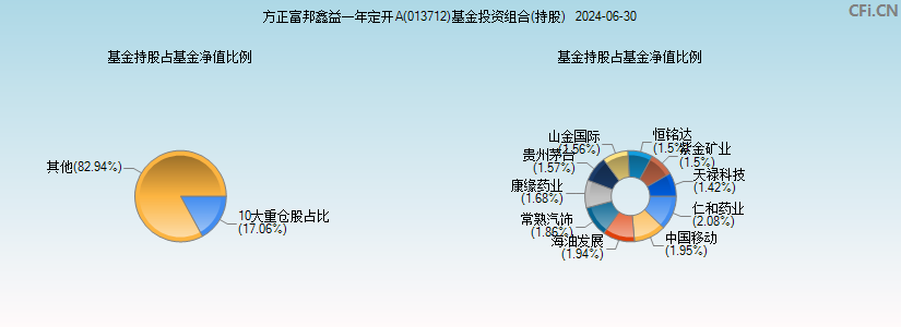 方正富邦鑫益一年定开A(013712)基金投资组合(持股)图