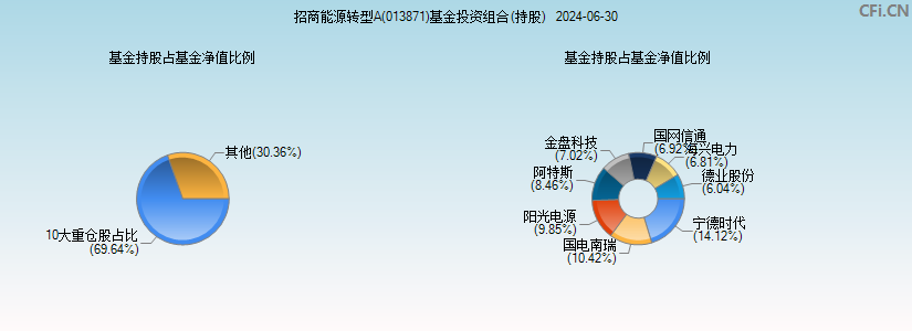 招商能源转型A(013871)基金投资组合(持股)图