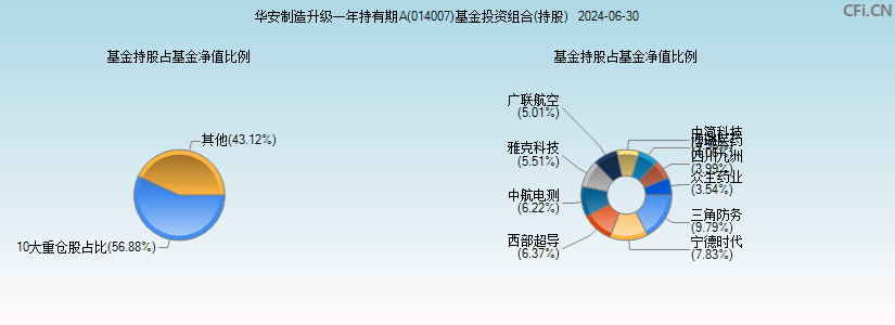 华安制造升级一年持有期A(014007)基金投资组合(持股)图