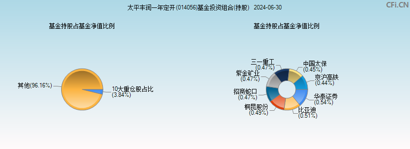太平丰润一年定开(014056)基金投资组合(持股)图