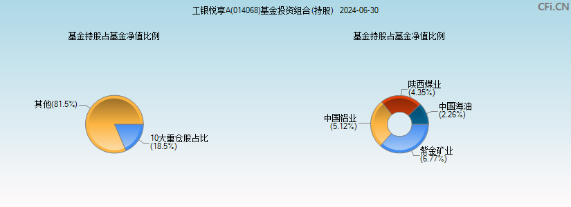 工银悦享A(014068)基金投资组合(持股)图