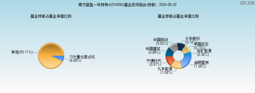 南方誉盈一年持有A(014094)基金投资组合(持股)图