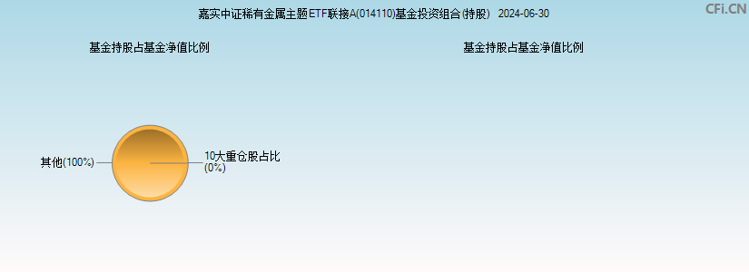 嘉实中证稀有金属主题ETF联接A(014110)基金投资组合(持股)图