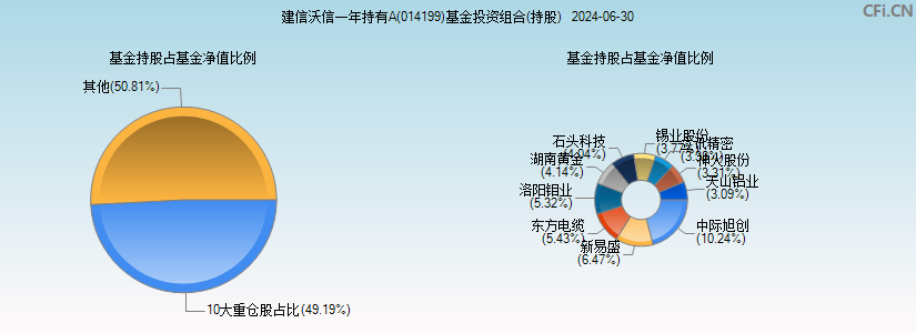 建信沃信一年持有A(014199)基金投资组合(持股)图