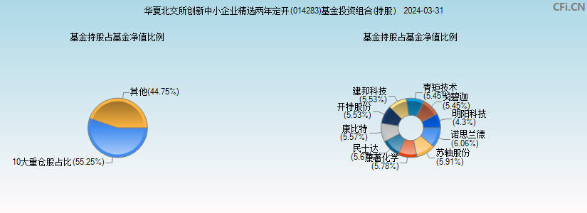 华夏北交所创新中小企业精选两年定开(014283)基金投资组合(持股)图