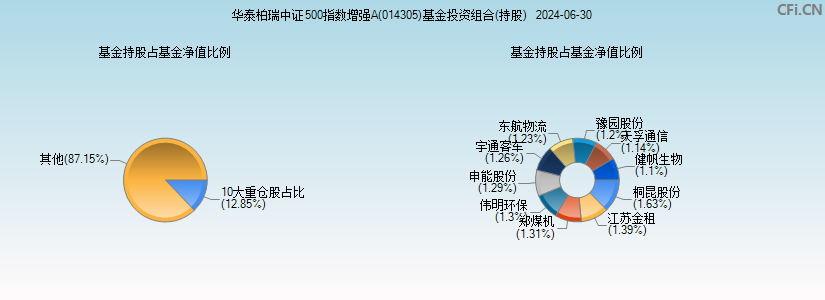 华泰柏瑞中证500指数增强A(014305)基金投资组合(持股)图