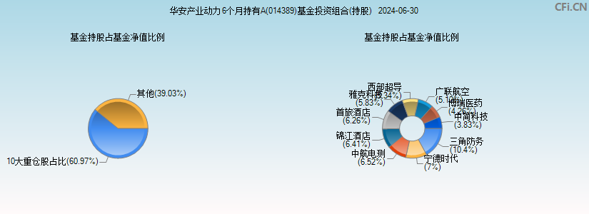 华安产业动力6个月持有A(014389)基金投资组合(持股)图