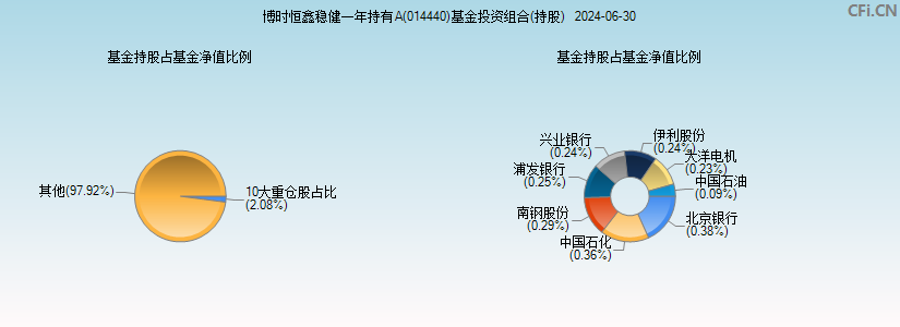 博时恒鑫稳健一年持有A(014440)基金投资组合(持股)图