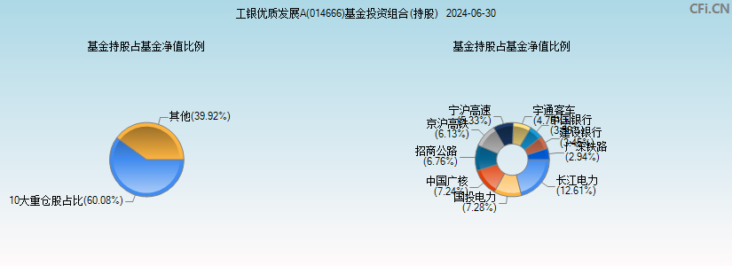 工银优质发展A(014666)基金投资组合(持股)图