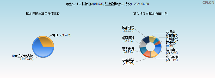 创金合信专精特新A(014736)基金投资组合(持股)图