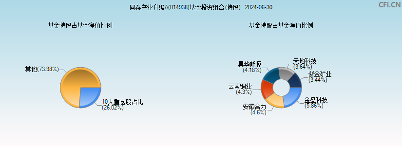 同泰产业升级A(014938)基金投资组合(持股)图