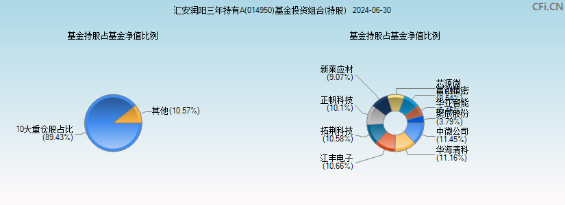 汇安润阳三年持有A(014950)基金投资组合(持股)图