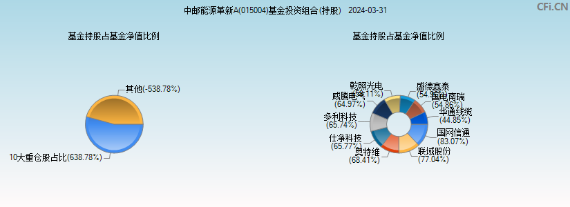 中邮能源革新A(015004)基金投资组合(持股)图