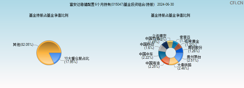 富安达稳健配置6个月持有(015047)基金投资组合(持股)图