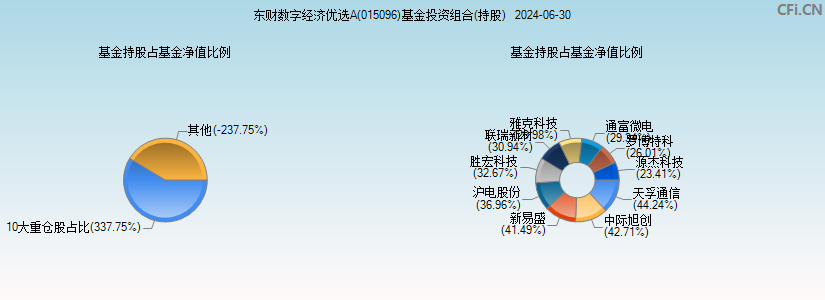 西藏东财数字经济优选A(015096)基金投资组合(持股)图