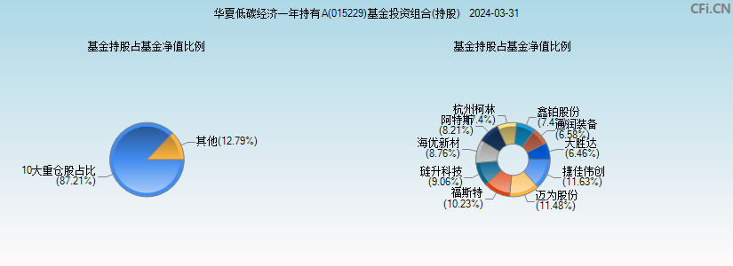 华夏低碳经济一年持有A(015229)基金投资组合(持股)图
