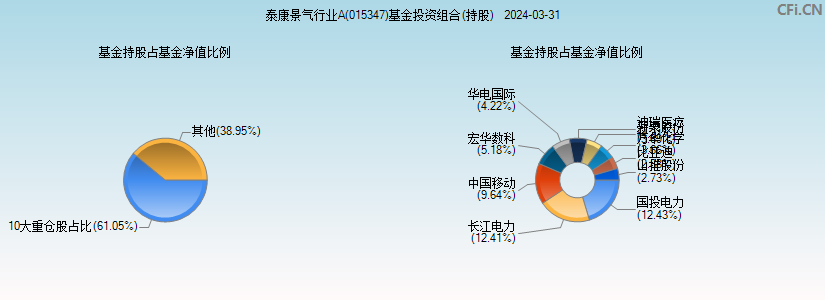 泰康景气行业A(015347)基金投资组合(持股)图
