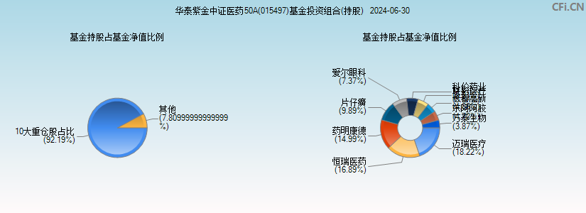 华泰紫金中证医药50A(015497)基金投资组合(持股)图