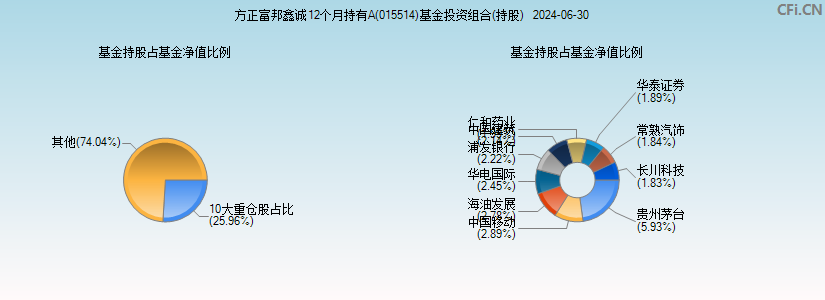 方正富邦鑫诚12个月持有A(015514)基金投资组合(持股)图