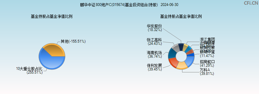 鹏华中证800地产C(015674)基金投资组合(持股)图