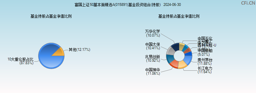 富国上证50基本面精选A(015891)基金投资组合(持股)图