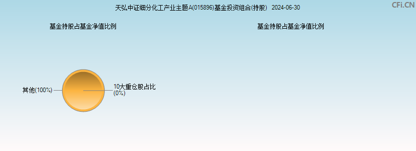 天弘中证细分化工产业主题A(015896)基金投资组合(持股)图