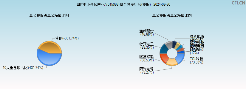 博时中证光伏产业A(015993)基金投资组合(持股)图