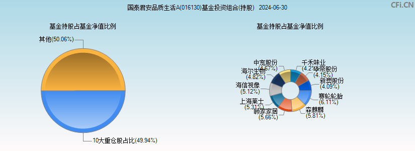 国泰君安品质生活A(016130)基金投资组合(持股)图