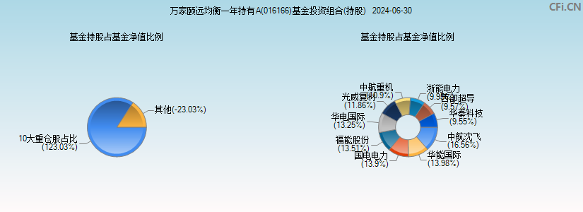 万家颐远均衡一年持有A(016166)基金投资组合(持股)图