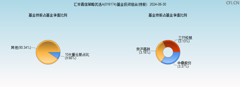 汇丰晋信策略优选A(016174)基金投资组合(持股)图