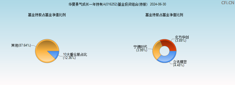 华夏景气成长一年持有A(016252)基金投资组合(持股)图