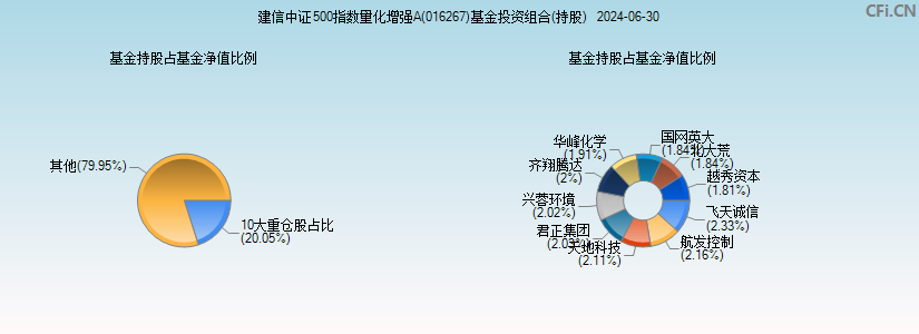 建信中证500指数量化增强A(016267)基金投资组合(持股)图