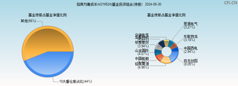 招商均衡成长A(016524)基金投资组合(持股)图