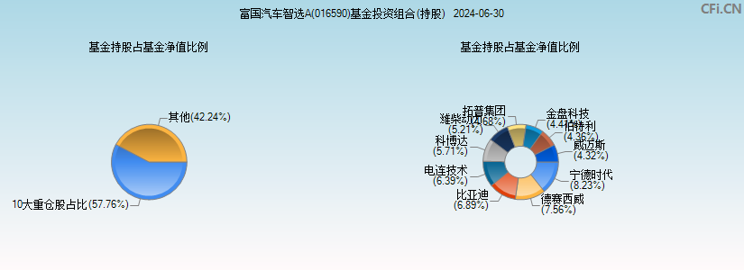 富国汽车智选A(016590)基金投资组合(持股)图