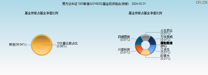 易方达中证1000联接A(016630)基金投资组合(持股)图