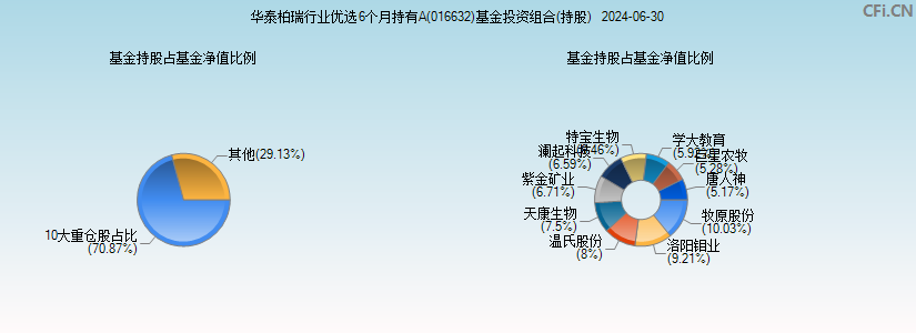 华泰柏瑞行业优选6个月持有A(016632)基金投资组合(持股)图