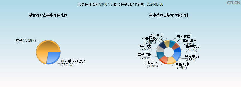 诺德兴新趋势A(016772)基金投资组合(持股)图