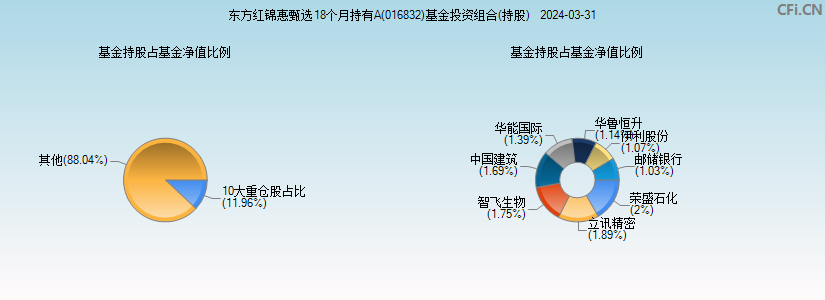 东方红锦惠甄选18个月持有A(016832)基金投资组合(持股)图