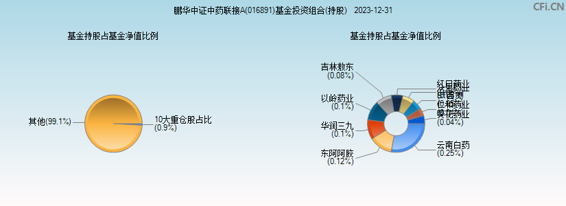 鹏华中证中药联接A(016891)基金投资组合(持股)图