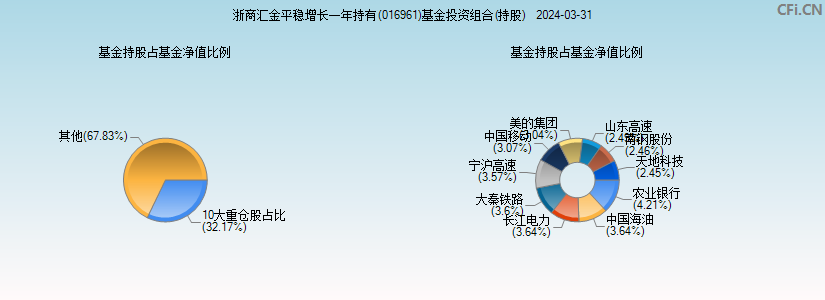 浙商汇金平稳增长一年持有(016961)基金投资组合(持股)图