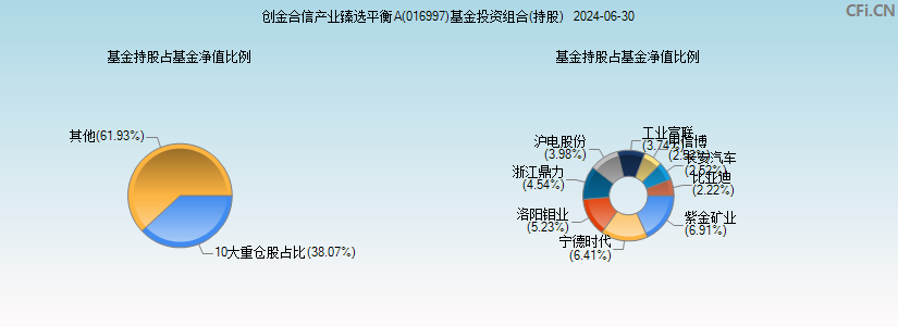 创金合信产业臻选平衡A(016997)基金投资组合(持股)图