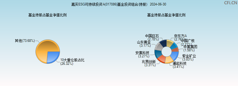 嘉实ESG可持续投资A(017086)基金投资组合(持股)图