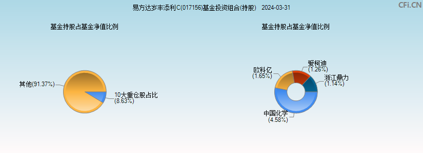 易方达岁丰添利C(017156)基金投资组合(持股)图