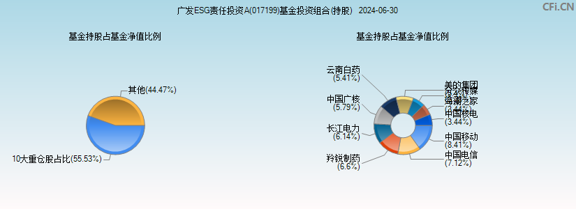 广发ESG责任投资A(017199)基金投资组合(持股)图