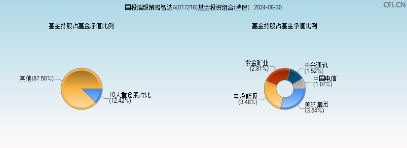 国投瑞银策略智选A(017216)基金投资组合(持股)图