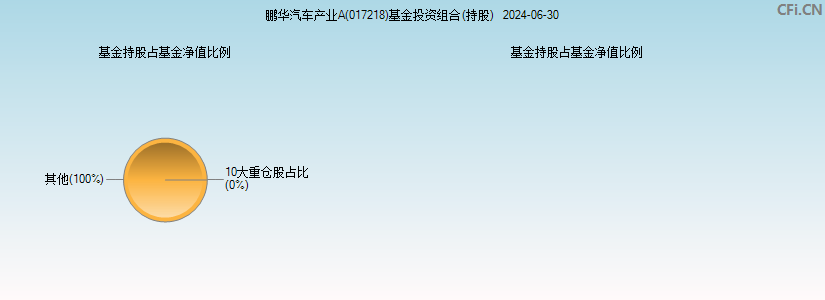 鹏华汽车产业A(017218)基金投资组合(持股)图