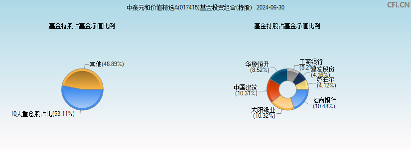 中泰元和价值精选A(017415)基金投资组合(持股)图